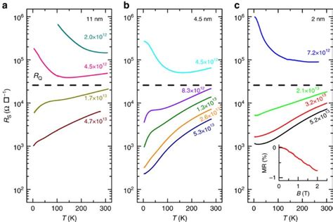 Onset Of Two Dimensional Superconductivity In Space Charge Doped Few