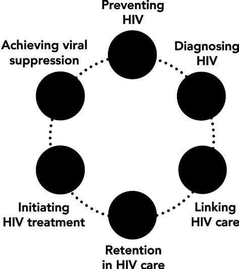 The Hiv Care Continuum Gilead Hiv