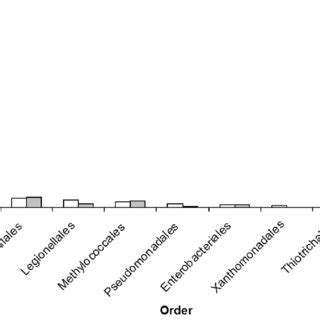 Order level phylogenetic classification of Gammaproteobacteria at Tuvem ...