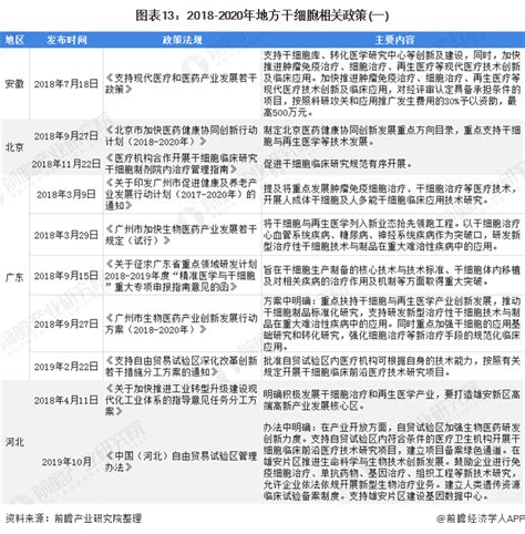 2020年全球及中国干细胞医疗行业市场现状及竞争格局分析 北京市占据行业龙头地位前瞻趋势 前瞻产业研究院