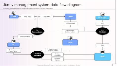 Library Management System Data Flow Diagram Ppt Powerpoint