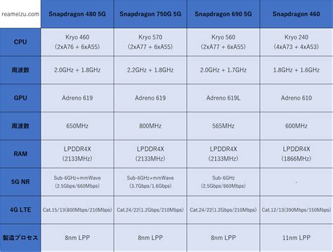 Snapdragon 480 5Gのベンチマークスコアが判明。VS. Snapdragon 750G 5G、Snapdragon 690 5G ...