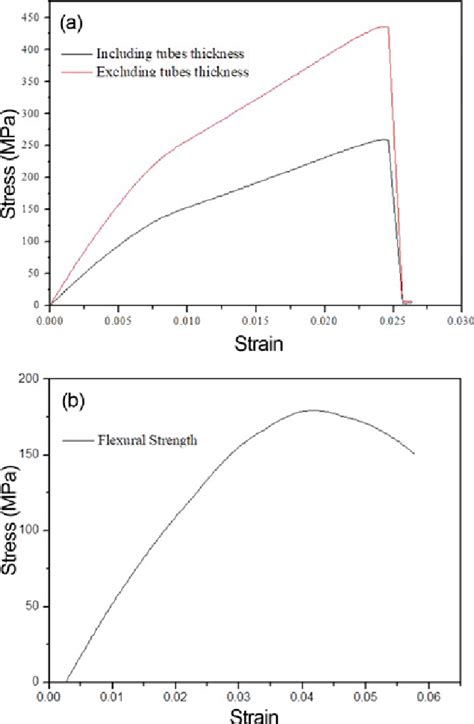 A Tensile Stress Strain Curve And B Flexural Stress Strain Curve Of