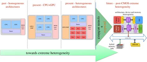 The Future Of Computing Beyond Moores Law Philosophical Transactions