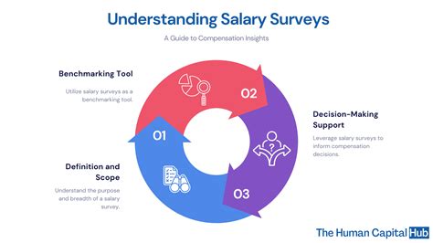 What Is A Salary Survey