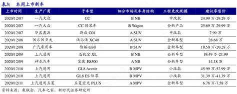 想问下各位网友本周上市新车实际的情况行行查行业研究数据库