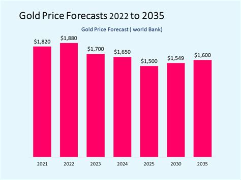 Gold Price Forecasts 2022202520302035 Should You Invest In Gold