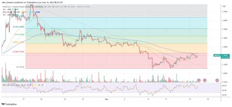 Buy Arbitrum Now Arb Price Displays Relative Strength Tradingview News