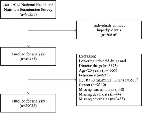 Frontiers U Shaped Association Of Serum Uric Acid With All Cause