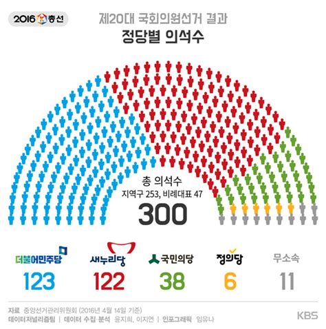 제 20대 국회의원선거 결과 한눈에 보기총정리 And 김무성 대표 사퇴 네이버 블로그