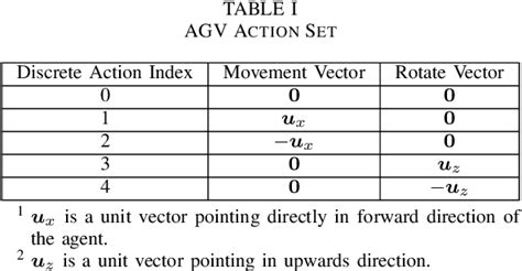 Table I From AGV Path Planning Using Curiosity Driven Deep