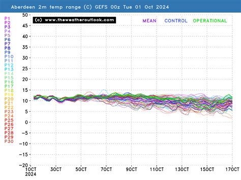 Ensemble weather forecast for Aberdeen