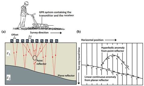 Gpr Common Offset Mode Working Principles A And The Radargram