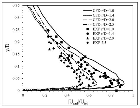 Comparison Of Computational Fluid Dynamics Cfd Results Rans With The