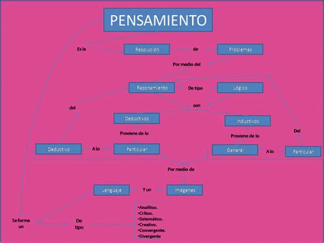 Tipos De Pensamiento Mapa Mental Amostra Images And Photos Finder