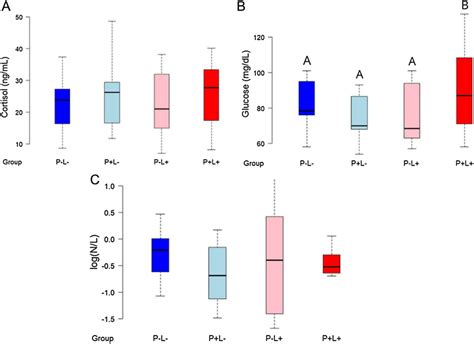 Boxplot plot representing median quartiles and max–min values of ...