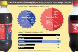 😀 Pepsi vs coke market share. Coke vs Pepsi: Market Share Analysis on ...