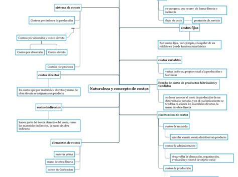 Naturaleza Y Concepto De Costos Mind Map