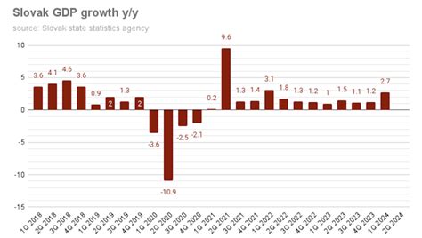 Bne IntelliNews Slovak GDP Grows By 2 7 In Q1