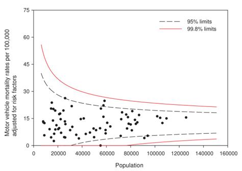 Funnel Plot Of Adjusted Motor Vehicle Traffic Mortality Rates Motor