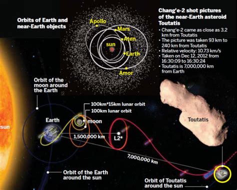 Asteroid Toutatis December 12