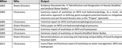 Overview Cis Activities And Key Documents Relevant To Ensure Common