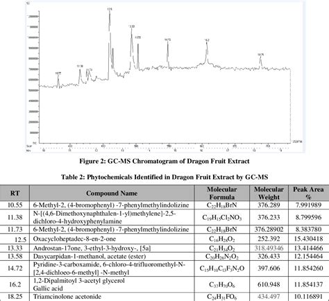 Table 2 From Gc Ms Analysis Of Phytochemical Constituents In Vitis