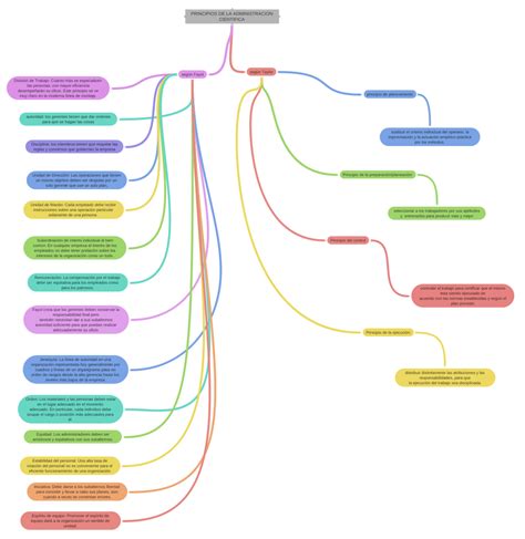 Principios De La Administracion Cientifica Coggle Diagram