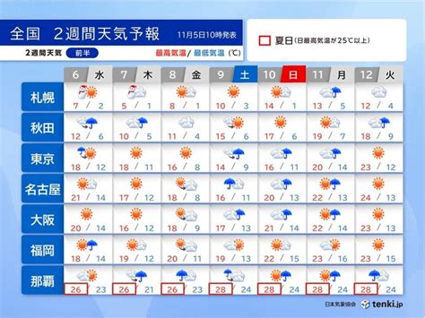 今週後半は北日本で雪 東京も10℃未満と冷え込む 土日は太平洋側で雨 2週間天気気象予報士 吉田 友海 2024年11月05日 日本