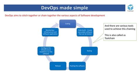 Devops Made Simple Understand Devops And Steps To Become A Devops