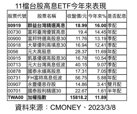 台股高息etf績效王 群益00919高息ftf今年來漲16 Moneydj理財網