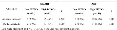 Table From Prognostic Value Of Admission Blood Urea Nitrogen