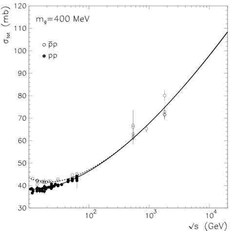 Total Cross Section For Pp Solid Curve And Pp Dashed Curve