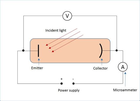 Photoelectric Effect Protons A Level Physics Revision Notes