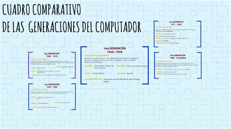 Cuadro Comparativo De Las Generaciones Del Computador By Sandra L Pez