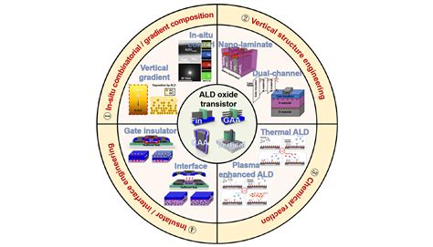 Review And Outlook Of Atomic Layer Deposition For Nanoscale Oxide