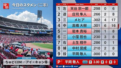 【2軍】今日のカープ戦中継の放送予定・スタメン・試合経過速報／ 12時半開始予定 広島－ソフトバンク（16日・マツダ） 安芸の者がゆく