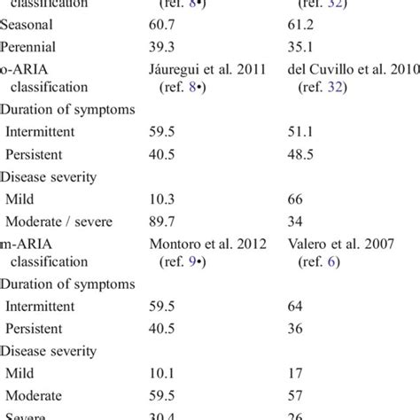 Prevalence Of Allergic Rhinitis According To The Different