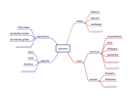 Carte Mentale Des Champs Lexicaux Pour Enrichir Le Vocabulaire