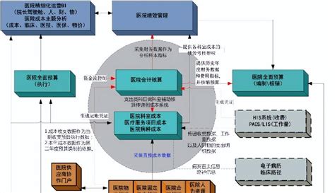 Drgdip背景下的医院运营管理实践医保改革十堰市