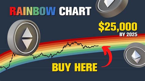 Buy ETH When It Reaches This Price Ethereum Rainbow Chart Price