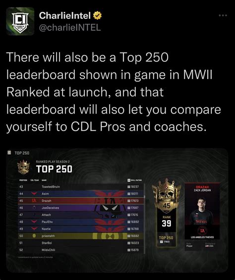 @charlieINTEL: There will also be a Top 250 leaderboard shown in game in MWII Ranked at launch ...