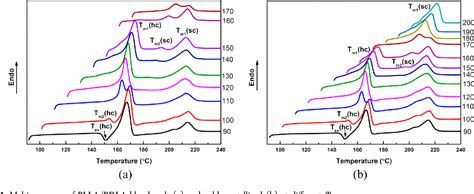 Figure 5 From Polymorphism Of Racemic Poly L Lactide Poly D Lactide