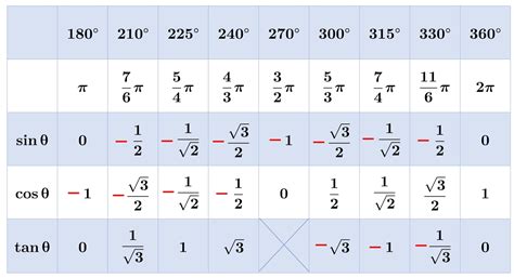 【高校数学Ⅱ】sin74πは？sin Cos Tan の表と覚え方（計算方法・公式一覧） 学校よりわかりやすい高校数学