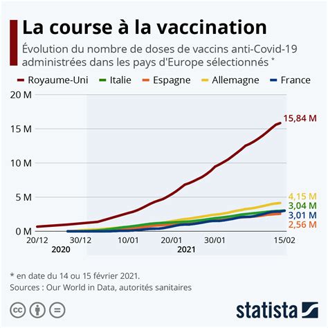 Graphique La course à la vaccination en Europe Statista