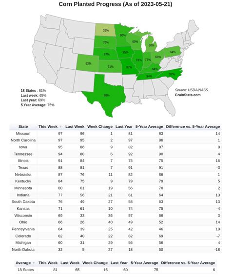 GrainStats On Twitter US Planting Progress Sugarbeets 95