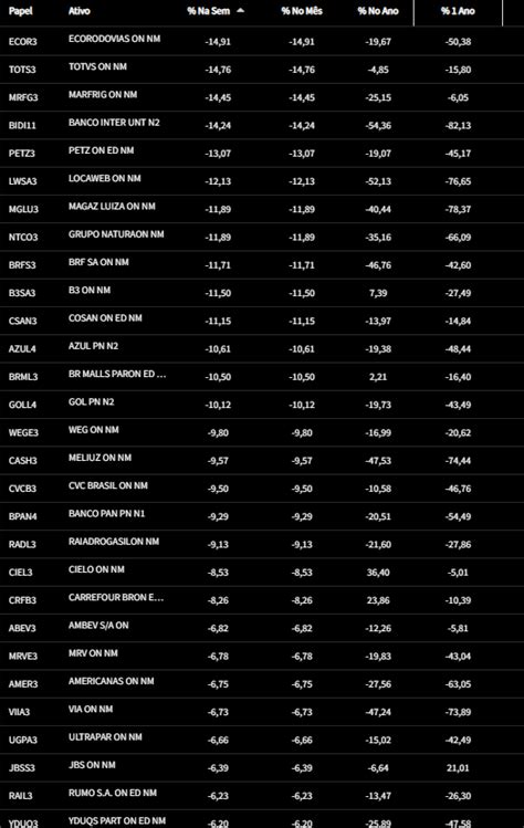 Confira As Maiores Altas E Baixas Do Ibovespa Na Semana Finance News