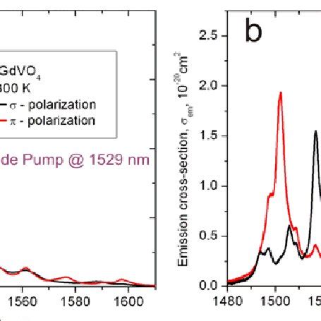 Absorption A And Emission B Cross Sections Of The 4 I 15 2 4 I