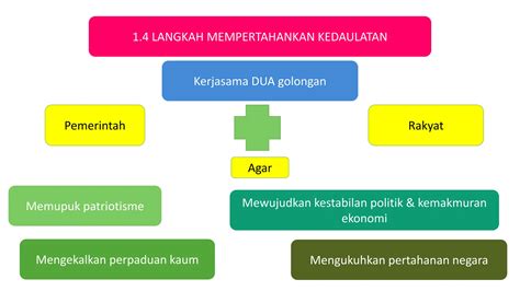 Bab 1 Sejarah Tingkatan 5 Kssm Kedaulatan Negara Bangsa Ppt