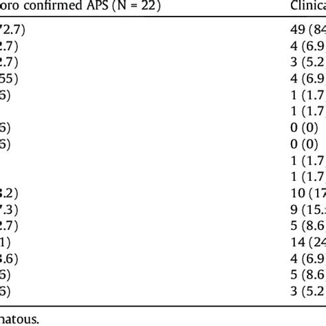 The Fulfillment Of The Revised Antiphospholipid Syndrome Classification